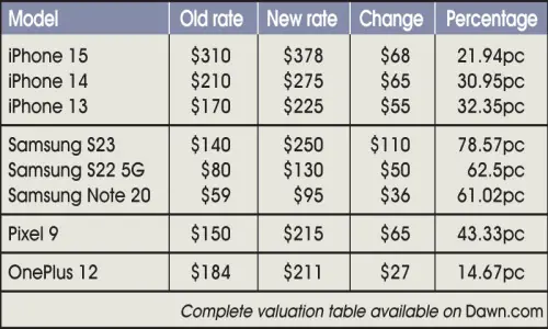 iPhones, Androids set to get costlier after new valuation