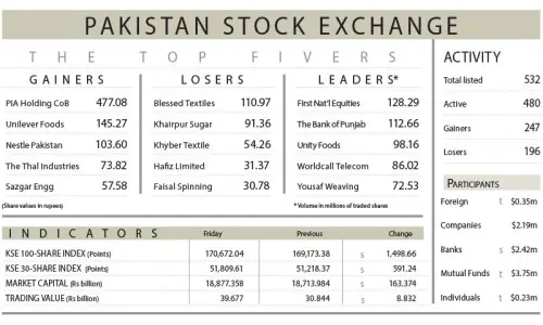 PSX rebounds after volatile trading