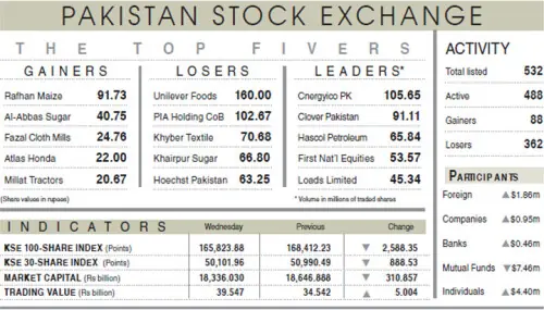 PSX extends losses for third straight session