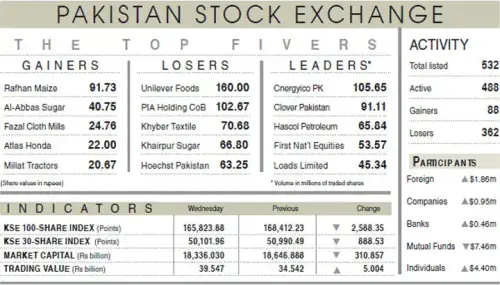 PSX extends losses for third straight session