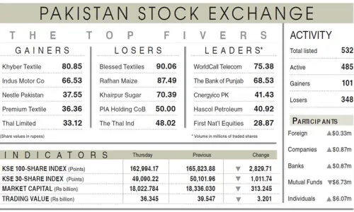 Geopolitical jitters drive PSX lower
