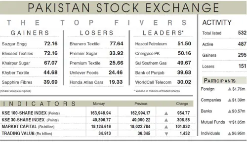 PSX pares gains on geopolitical jitters