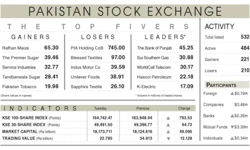 Pakis&shy;tan Stock Exchange ends higher despite sharp volatility