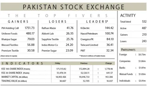 Equities snap four-session winning streak