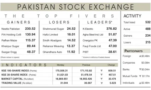 Equities extend losses amid uncertainty