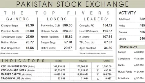 Geopolitical fears drag index below 170,000