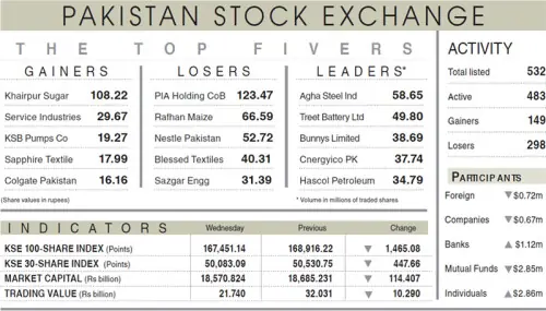 PSX extends losses as index hits pre-war level