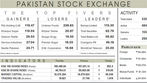 Pakistan Stock Exchange slides for fifth straight session