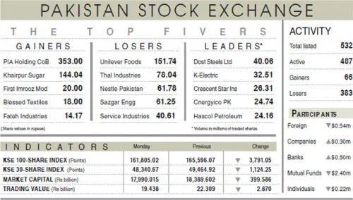 Stocks plunge 3,791 points as volatility persists Stocks plunge 3,791 points as volatility persists