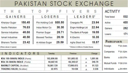 Buying returns, volume stays thin as tensions ease