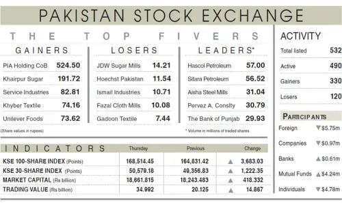 Stocks extend gains for third session