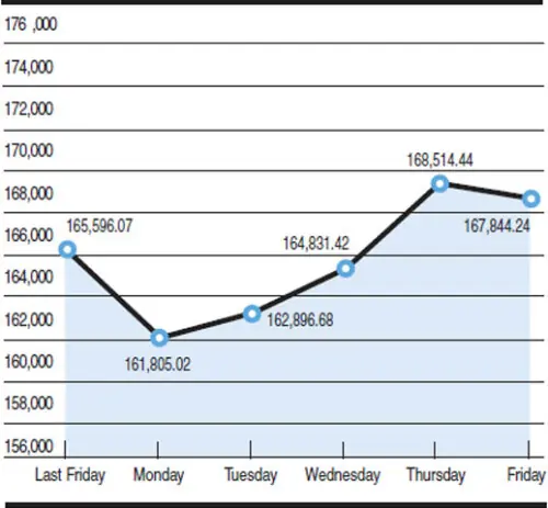 KSE 100-share index fluctuations KSE 100-share index fluctuations