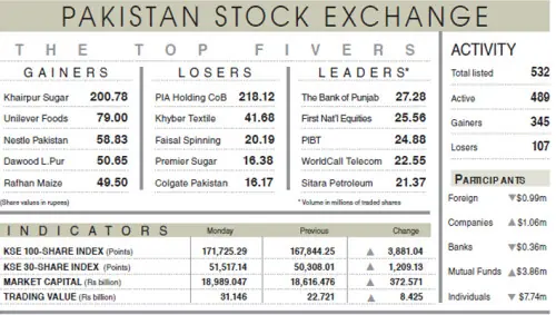 PSX rallies as peace optimism returns