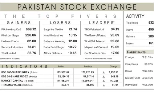 PSX extends gains in post-Eid session