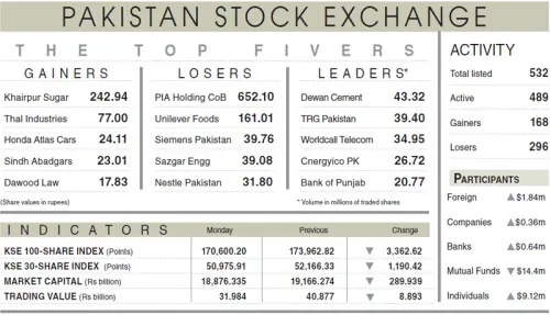 PSX loses 3,362 points as geopolitical fears return PSX loses 3,362 points as geopolitical fears return