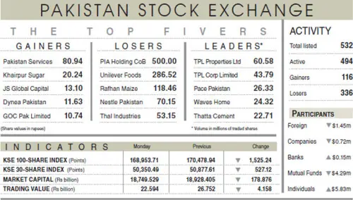 Stocks extend losses on cautious trading