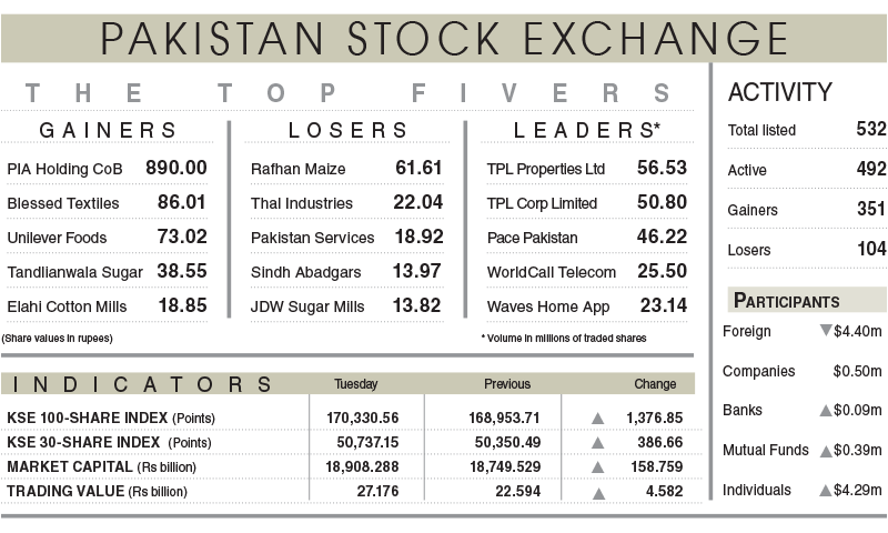 Bulls toss index above 170,000-milestone Bulls toss index above 170,000-milestone