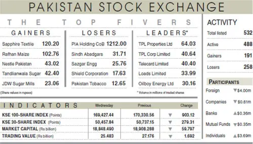 Equities lose 903 points on nervous selling