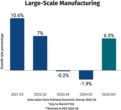 Manufacturing grows 6.6pc Manufacturing grows 6.6pc