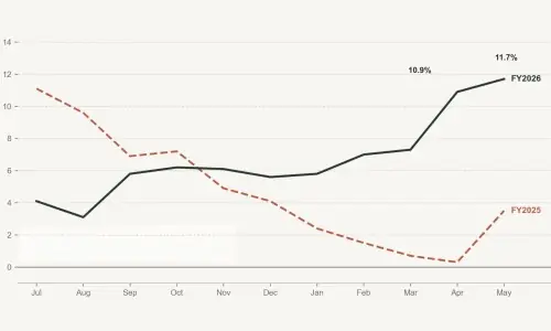How Pakistan stabilised its way into poverty in 21 graphs