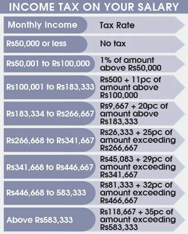 Budget offers tax break to salaried class, businesses Budget offers tax break to salaried class, businesses