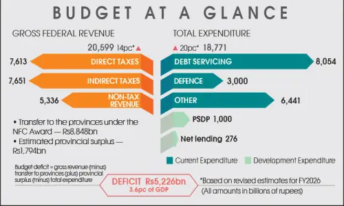 BUDGET 2026-27: Govt balances relief and IMF diktat BUDGET 2026-27: Govt balances relief and IMF diktat