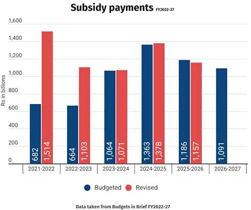 Subsidies cut by 8pc  to Rs1.09tr