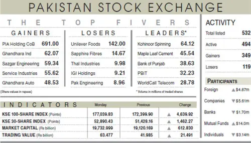 Equities rally on budget, peace optimism Equities rally on budget, peace optimism