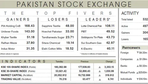 Bulls toss index above 180,000-milestone Bulls toss index above 180,000-milestone