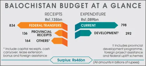 Balochistan rolls out Rs1.09tr surplus budget