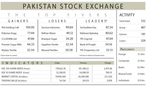 PSX slips below 180,000 on geopolitical fears PSX slips below 180,000 on geopolitical fears