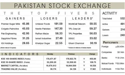 Stocks extend losses on profit-taking Stocks extend losses on profit-taking