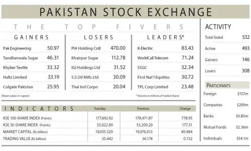 PSX extends losses for third straight session