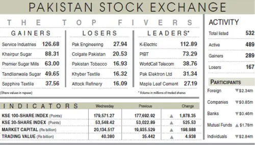 Stocks snap three-session losing streak