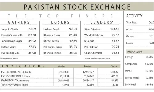 Stocks fall on renewed geopolitical concerns