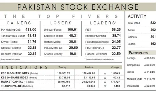 PSX rebounds to end FY26 above 180,000