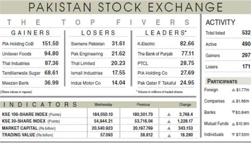 Stocks cheer fiscal year with 3,748-point rally