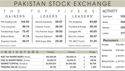 Stocks extend overnight gains on select buying Stocks extend overnight gains on select buying