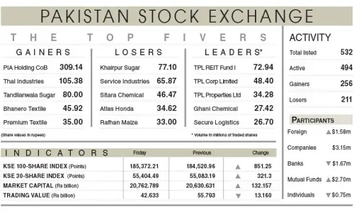 PSX hits 185,000 milestone after five months