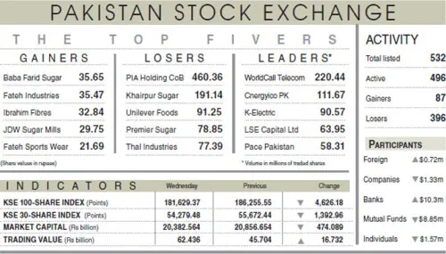 Stocks tumble, investors lose Rs474bn Stocks tumble, investors lose Rs474bn