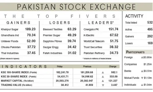 Stocks recover 982 points on value-buying