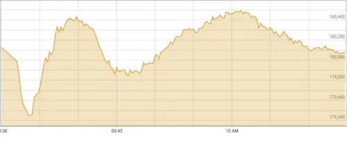PSX opens week in the red, plummets 2,000 points during intraday trade