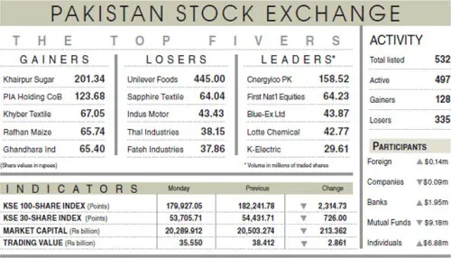 Panic-selling drags equities below 180,000