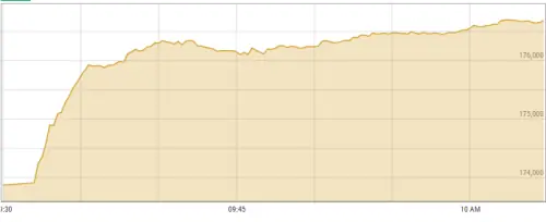 Bulls snap losing streak as PSX gains 2,500 points during intraday trade Bulls snap losing streak as PSX gains 2,500 points during intraday trade