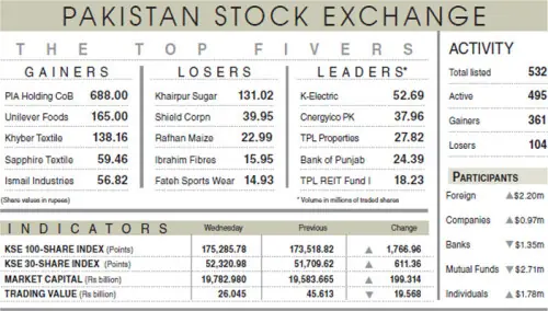 Equities recover 1,767 points amid caution