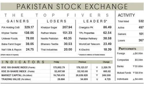 PSX loses 2,321 points on geopolitical fears