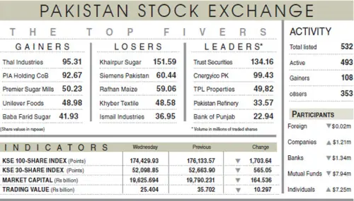 Geopolitical fears drag PSX below 175,000