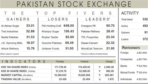 PSX plunges 2,690 points amid oil upsurge