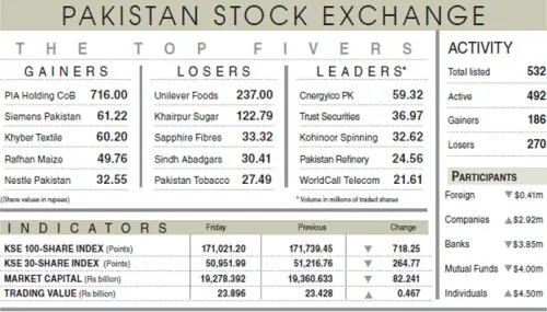 Equities end lower for third straight session
