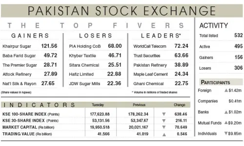 Equities stoop after overnight rally